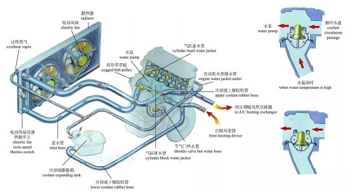 Các loại hệ thống làm mát xe hơi là gì?